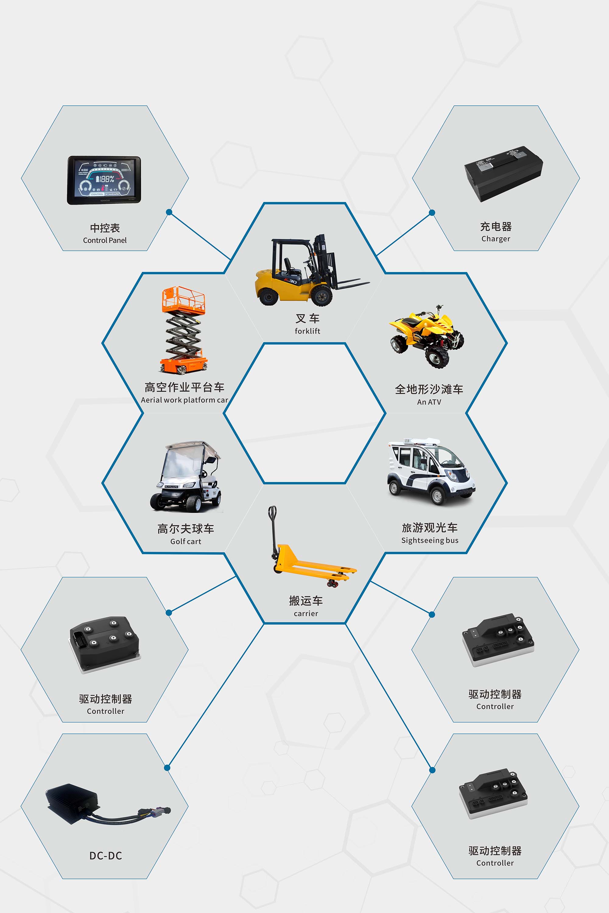 電動(dòng)非道路車(chē)輛驅(qū)動(dòng)類(lèi)